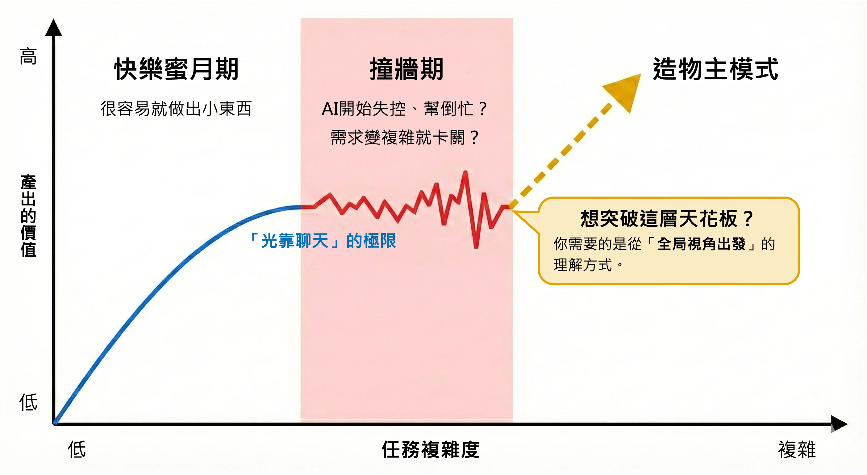 成長曲線
